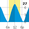 Edgely tide chart for Friday, December 27, 2024