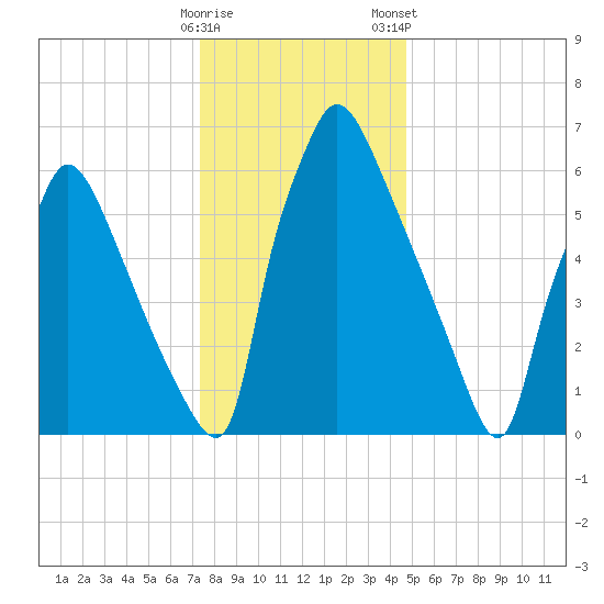 Edgely tide chart for Sunday, December 29, 2024