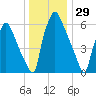 Edgely tide chart for Sunday, December 29, 2024