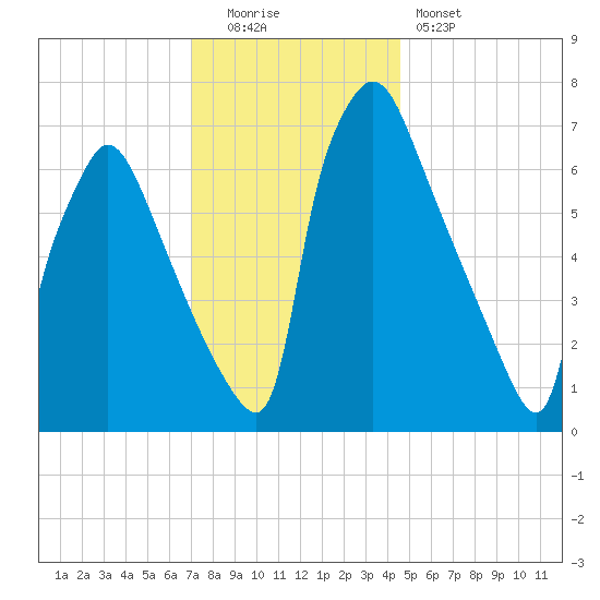 Edgely tide chart for Monday, December 2, 2024