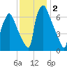 Edgely tide chart for Monday, December 2, 2024