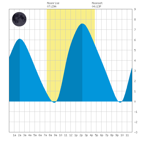 Edgely tide chart for Monday, December 30, 2024