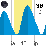 Edgely tide chart for Monday, December 30, 2024