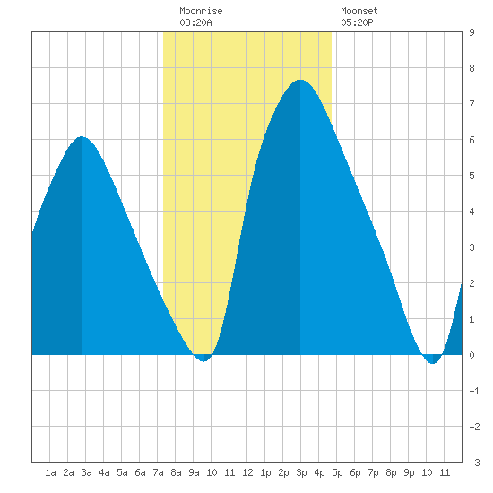 Edgely tide chart for Tuesday, December 31, 2024