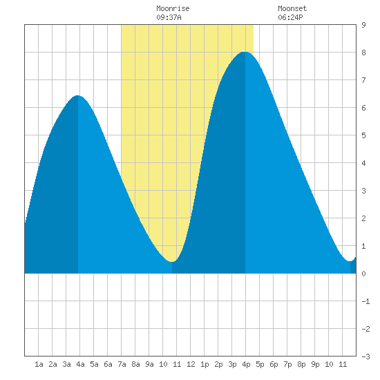 Edgely tide chart for Tuesday, December 3, 2024