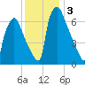 Edgely tide chart for Tuesday, December 3, 2024