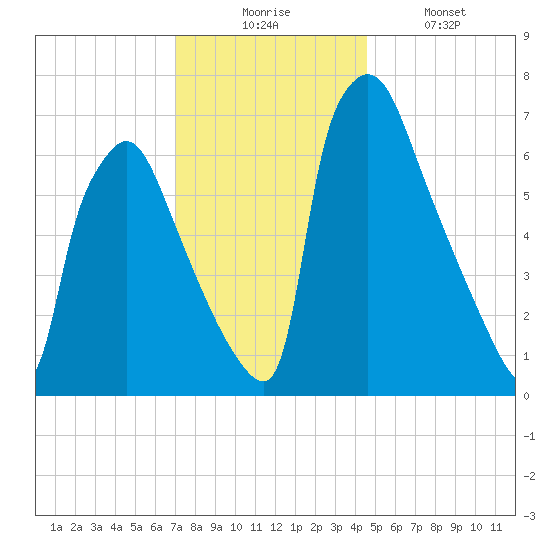 Edgely tide chart for Wednesday, December 4, 2024