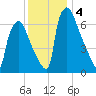 Edgely tide chart for Wednesday, December 4, 2024
