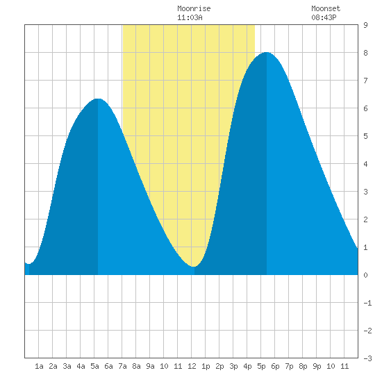 Edgely tide chart for Thursday, December 5, 2024