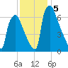 Edgely tide chart for Thursday, December 5, 2024