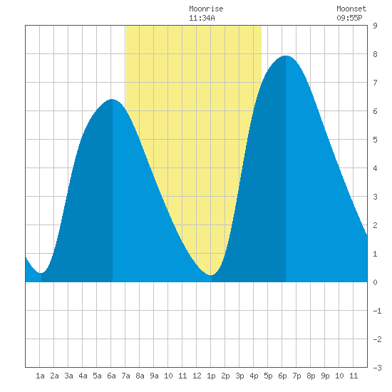 Edgely tide chart for Friday, December 6, 2024
