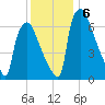 Edgely tide chart for Friday, December 6, 2024