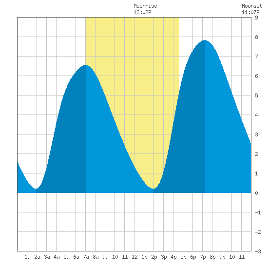 Edgely tide chart for Saturday, December 7, 2024