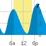 Edgely tide chart for Saturday, December 7, 2024