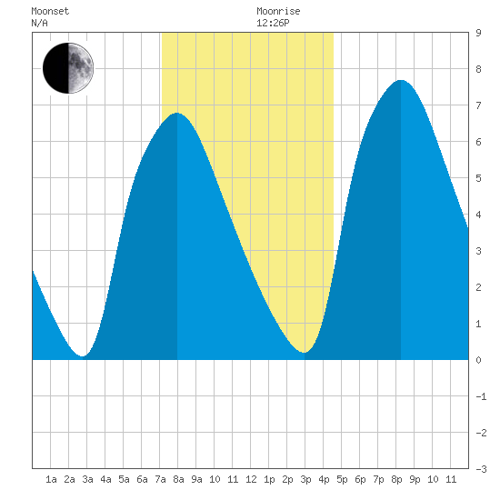 Edgely tide chart for Sunday, December 8, 2024