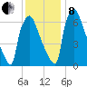 Edgely tide chart for Sunday, December 8, 2024