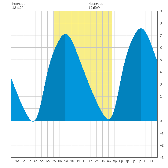 Edgely tide chart for Monday, December 9, 2024