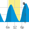Edgely tide chart for Monday, December 9, 2024