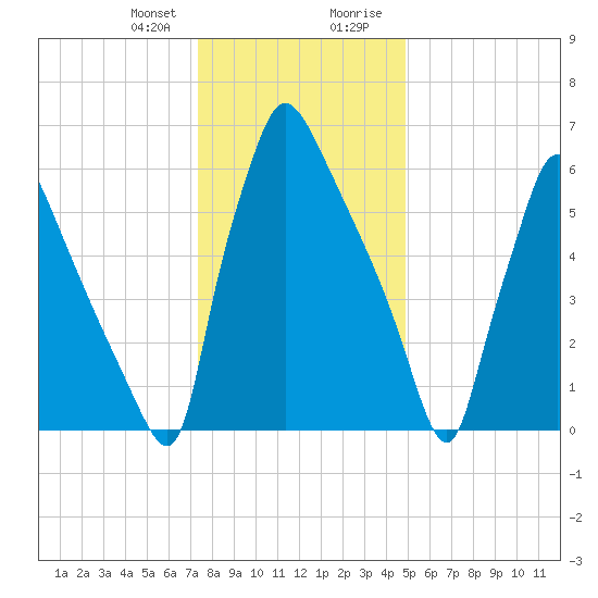 Edgely tide chart for Friday, January 10, 2025