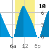 Edgely tide chart for Friday, January 10, 2025