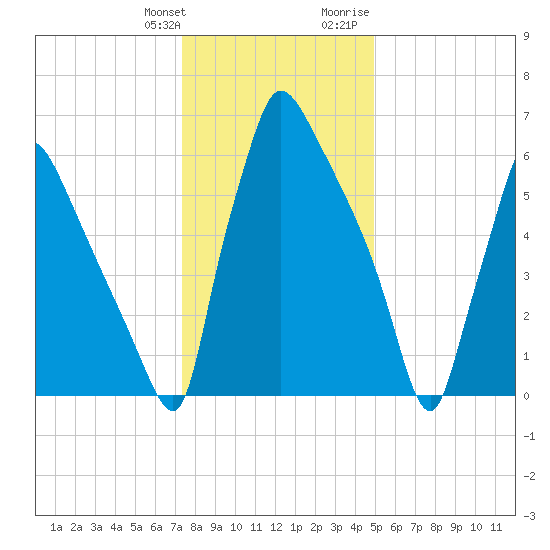 Edgely tide chart for Saturday, January 11, 2025