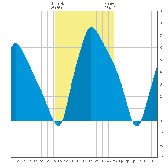 Edgely tide chart for Sunday, January 12, 2025