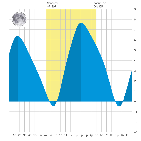 Edgely tide chart for Monday, January 13, 2025