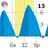 Edgely tide chart for Monday, January 13, 2025