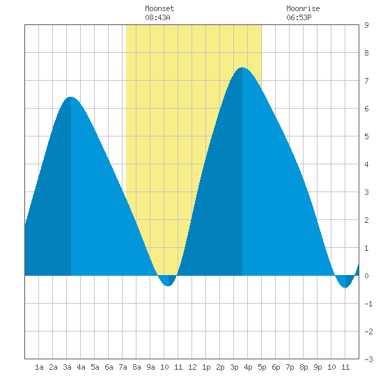 Edgely tide chart for Wednesday, January 15, 2025