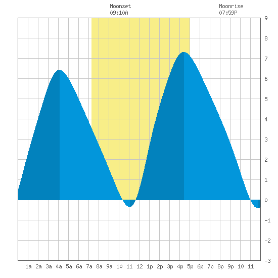 Edgely tide chart for Thursday, January 16, 2025