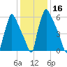 Edgely tide chart for Thursday, January 16, 2025