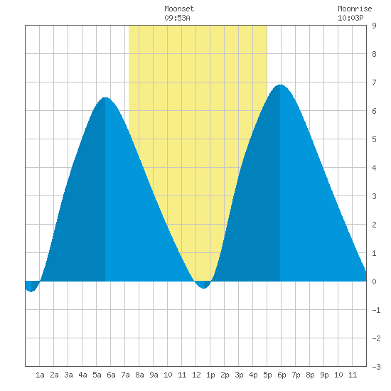 Edgely tide chart for Saturday, January 18, 2025