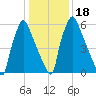 Edgely tide chart for Saturday, January 18, 2025