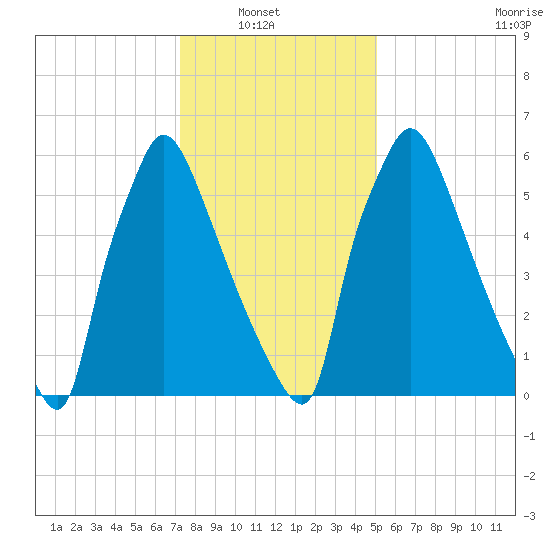Edgely tide chart for Sunday, January 19, 2025