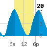 Edgely tide chart for Monday, January 20, 2025