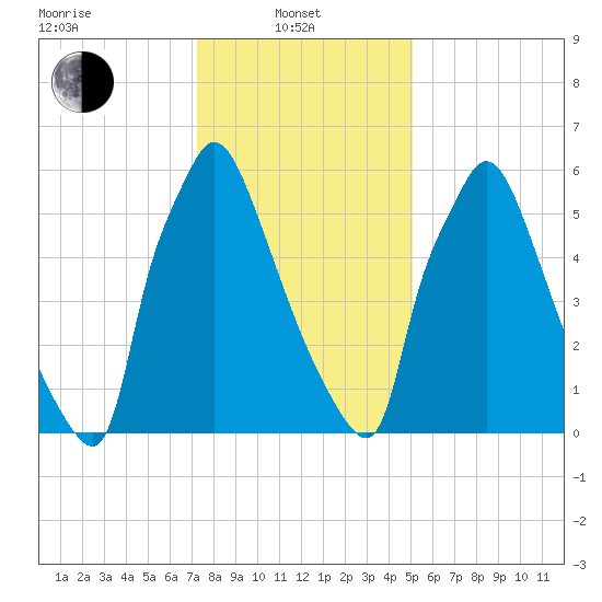 Edgely tide chart for Tuesday, January 21, 2025