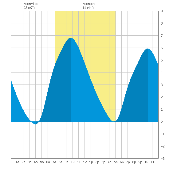 Edgely tide chart for Thursday, January 23, 2025