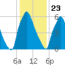Edgely tide chart for Thursday, January 23, 2025