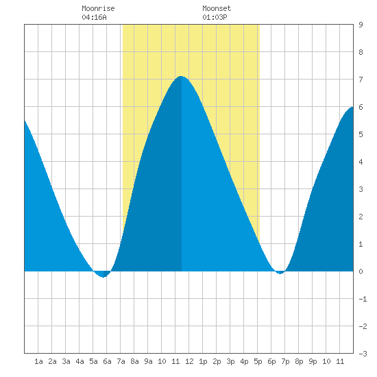 Edgely tide chart for Saturday, January 25, 2025