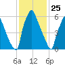 Edgely tide chart for Saturday, January 25, 2025