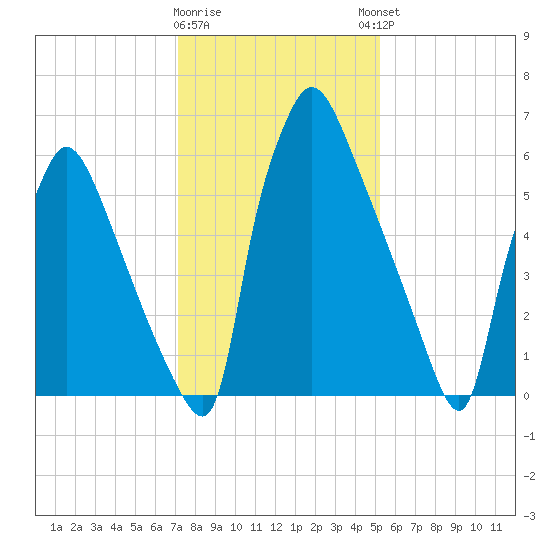Edgely tide chart for Tuesday, January 28, 2025