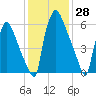 Edgely tide chart for Tuesday, January 28, 2025