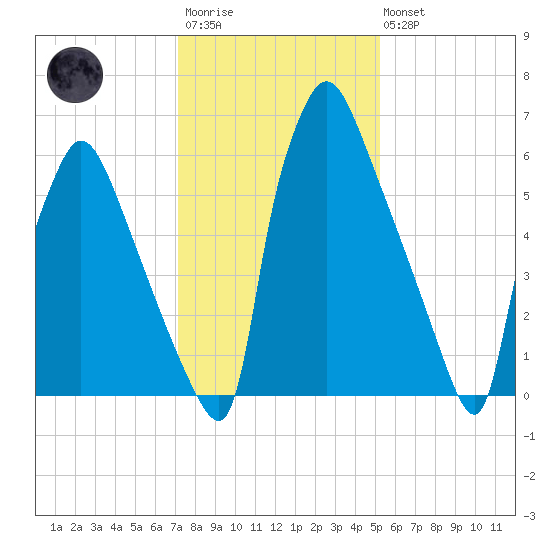 Edgely tide chart for Wednesday, January 29, 2025