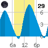 Edgely tide chart for Wednesday, January 29, 2025