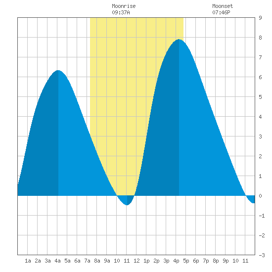Edgely tide chart for Thursday, January 2, 2025