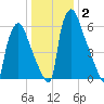 Edgely tide chart for Thursday, January 2, 2025