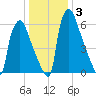 Edgely tide chart for Friday, January 3, 2025