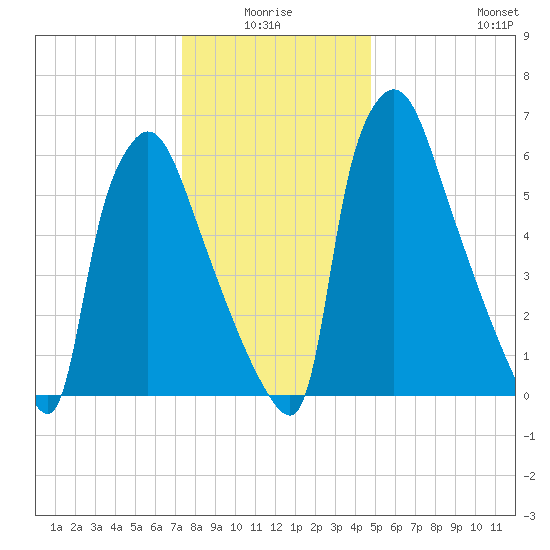 Edgely tide chart for Saturday, January 4, 2025