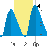 Edgely tide chart for Saturday, January 4, 2025