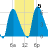 Edgely tide chart for Sunday, January 5, 2025